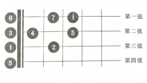 四线吉他入门零基础指法 四线吉他入门零基础指法
